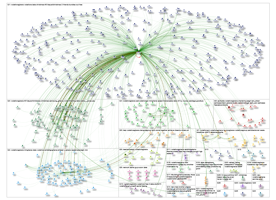 VodafoneGhana Twitter NodeXL SNA Map and Report for Thursday, 12 December 2019 at 18:38 UTC