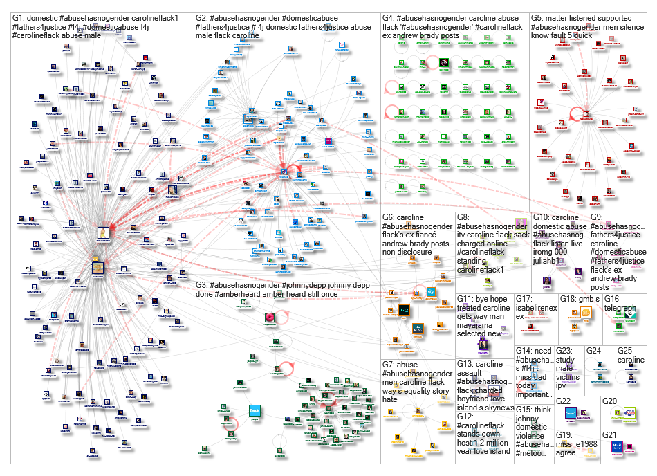 #abusehasnogender Twitter NodeXL SNA Map and Report for Friday, 20 December 2019 at 06:56 UTC