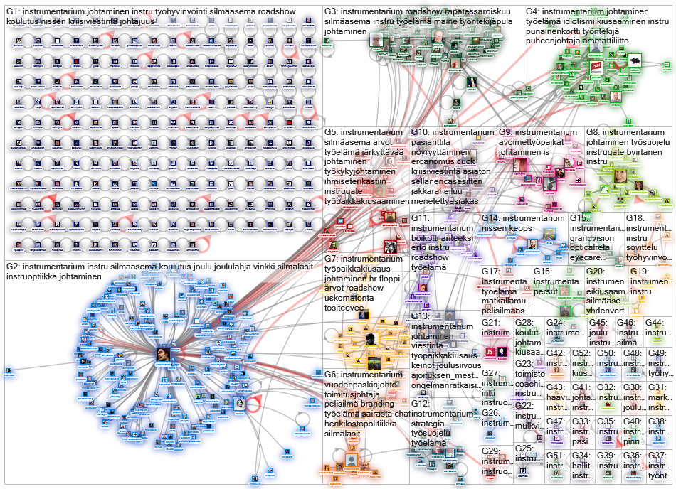 #Instrumentarium Twitter NodeXL SNA Map and Report for maanantai, 23 joulukuuta 2019 at 22.35 UTC