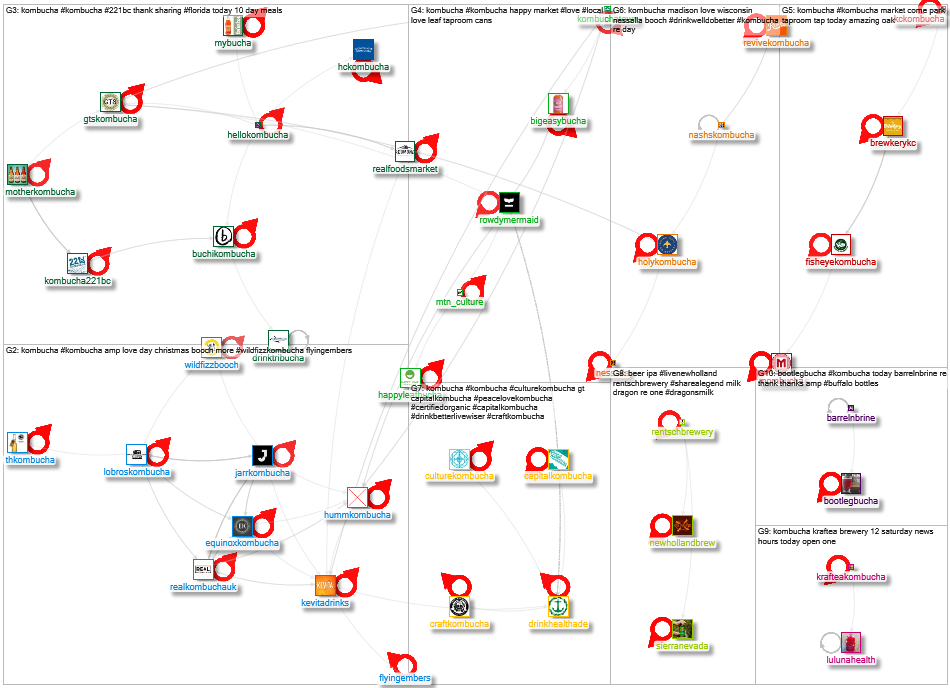 Kombucha Brewers Core Twitter Network