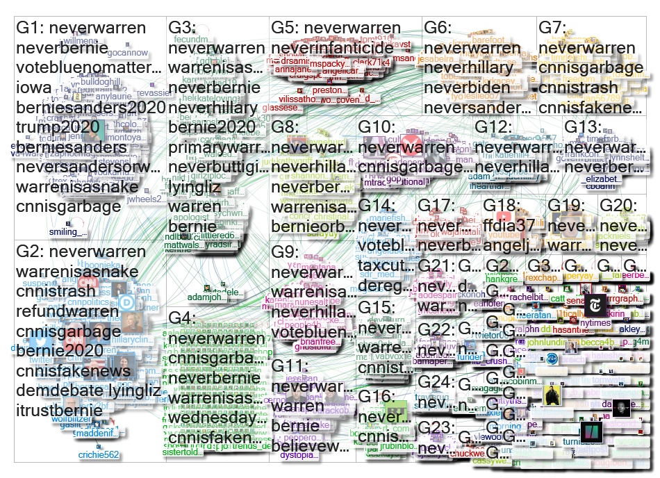 NeverWarren Twitter NodeXL SNA Map and Report for Wednesday, 15 January 2020 at 18:55 UTC