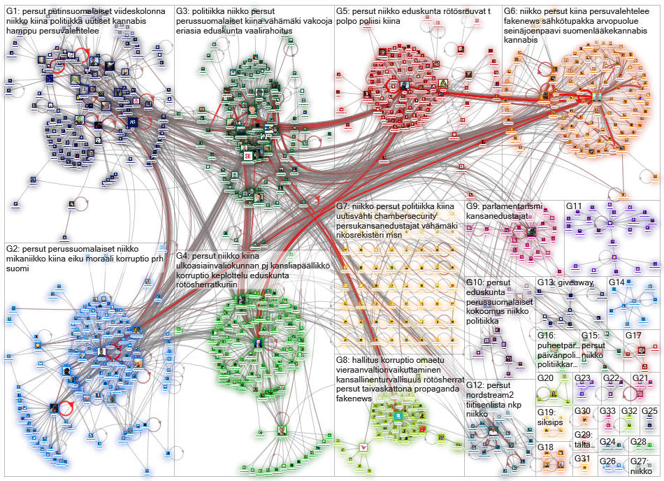 niikko Twitter NodeXL SNA Map and Report for keskiviikko, 22 tammikuuta 2020 at 18.28 UTC