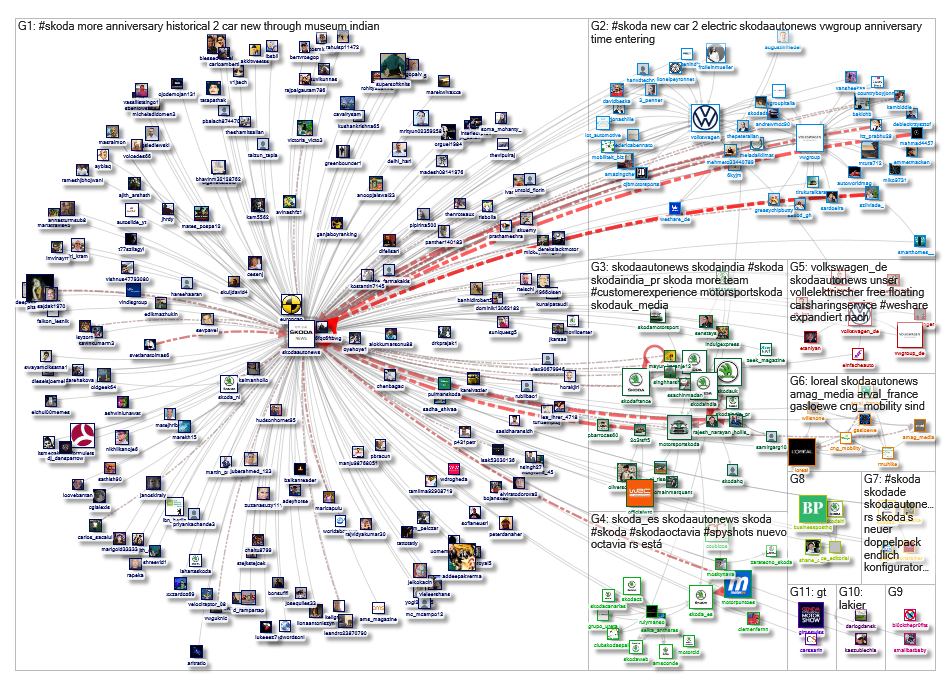 @skodaautonews Twitter NodeXL SNA Map and Report for Tuesday, 28 January 2020 at 09:58 UTC