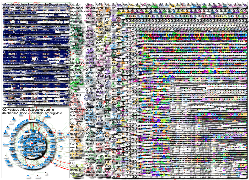 YouTube.com Twitter NodeXL SNA Map and Report for Monday, 27 January 2020 at 19:40 UTC