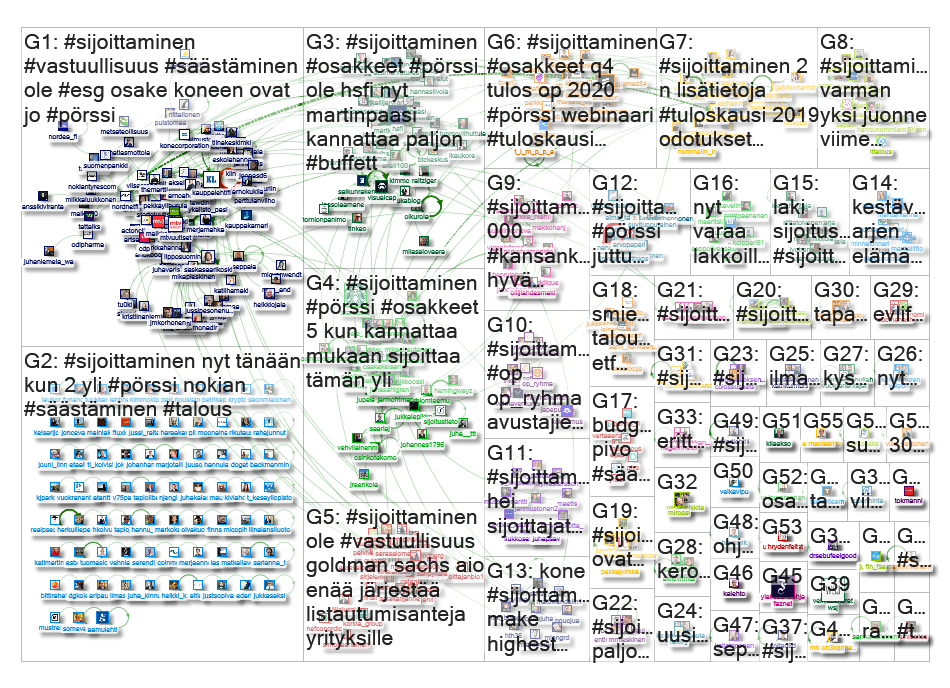 #sijoittaminen OR #säästäminen Twitter NodeXL SNA Map and Report for 29 tammikuuta 2020 at 20:03 UTC