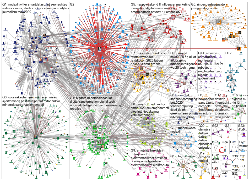 NodeXL OR Gephi Twitter NodeXL SNA Map and Report for maanantai, 03 helmikuuta 2020 at 17.19 UTC