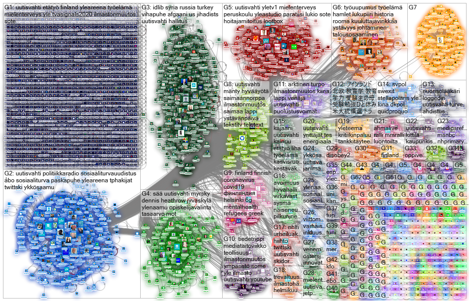 yle.fi Twitter NodeXL SNA Map and Report for tiistai, 18 helmikuuta 2020 at 20.13 UTC