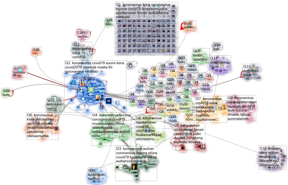 #koronavirus OR #covid2019 OR #covid2019 lang:fi Twitter NodeXL SNA Map and Report for perjantai, 21