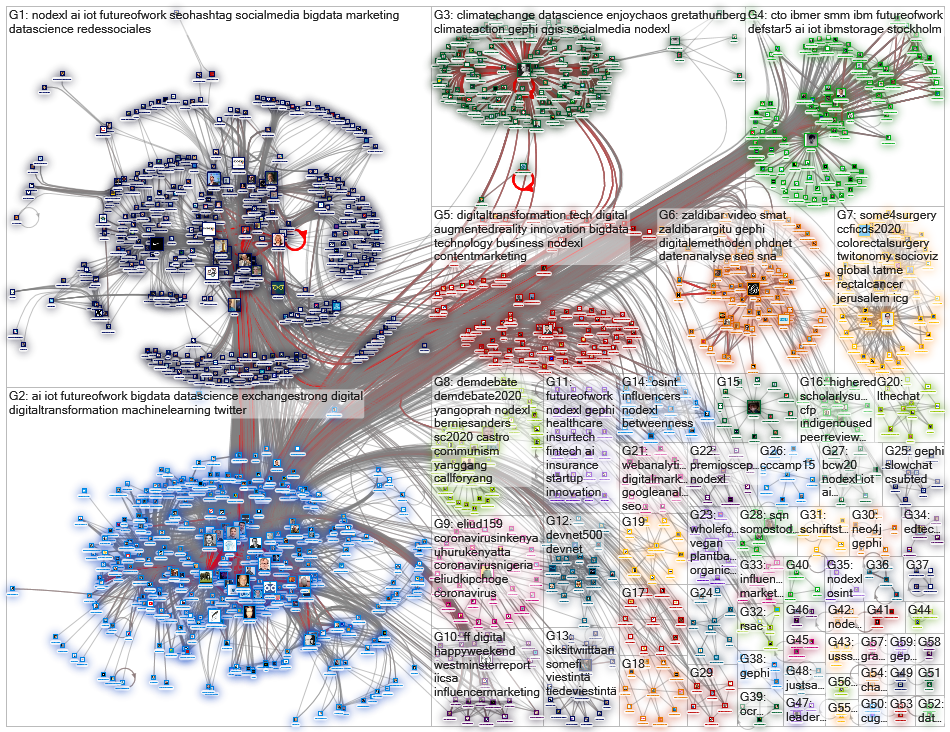 NodeXL OR Gephi OR Socioviz Twitter NodeXL SNA Map and Report for sunnuntai, 01 maaliskuuta 2020 at 