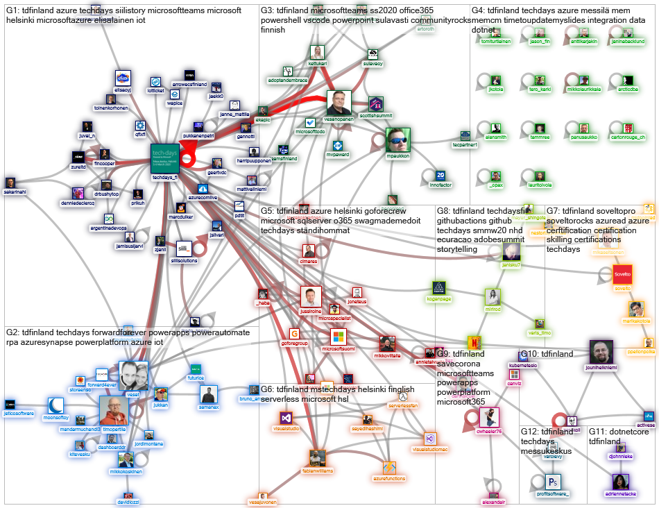 #tdfinland Twitter NodeXL SNA Map and Report for torstai, 05 maaliskuuta 2020 at 09.48 UTC