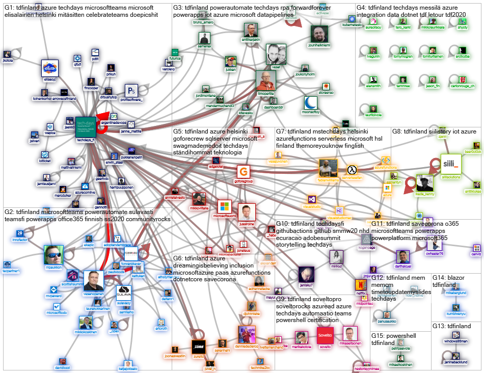 #tdfinland Twitter NodeXL SNA Map and Report for torstai, 05 maaliskuuta 2020 at 18.09 UTC