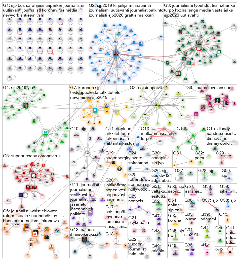 #sjp OR journalisti Twitter NodeXL SNA Map and Report for torstai, 12 maaliskuuta 2020 at 06.05 UTC