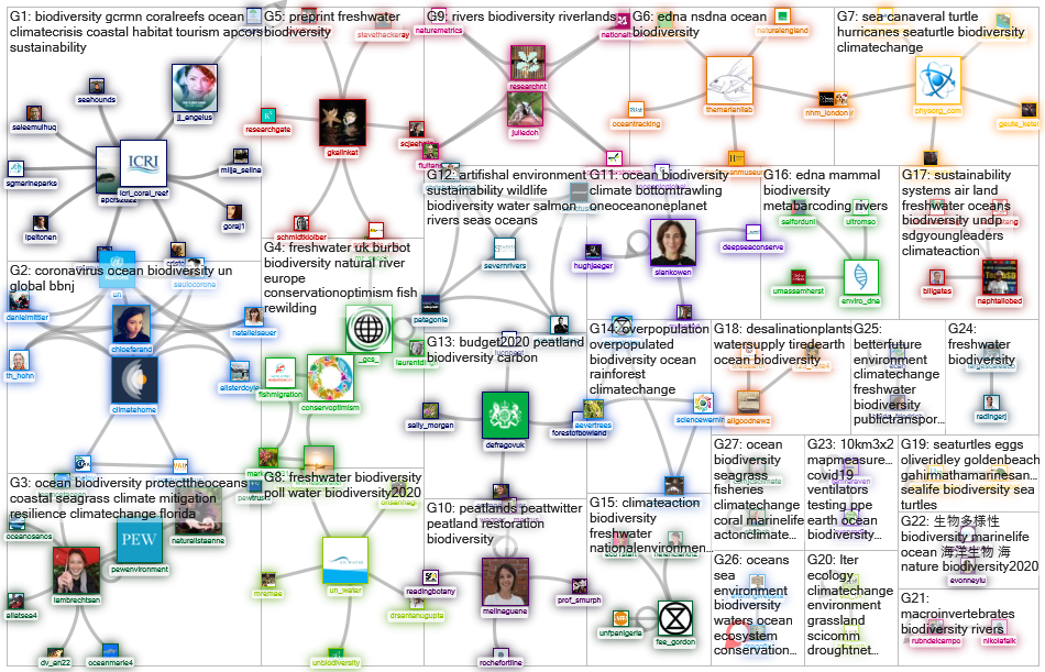 #biodiversity (#sea OR #ocean OR #lake OR #freshwater OR #peatland OR #rivers ) Twitter NodeXL SNA M