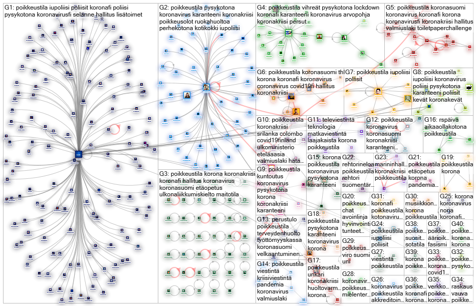 #poikkeustila since:2020-03-22 Twitter NodeXL SNA Map and Report for maanantai, 23 maaliskuuta 2020 