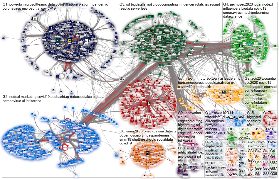 mspowerbi OR gephi OR nodexl Twitter NodeXL SNA Map and Report for sunnuntai, 29 maaliskuuta 2020 at