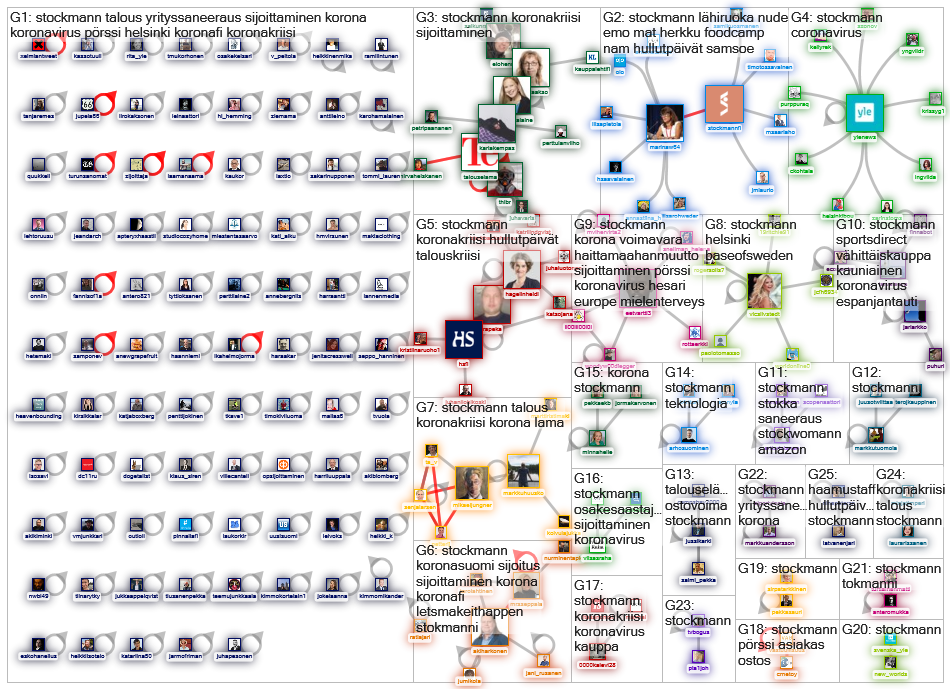 #stockmann Twitter NodeXL SNA Map and Report for maanantai, 06 huhtikuuta 2020 at 22.43 UTC