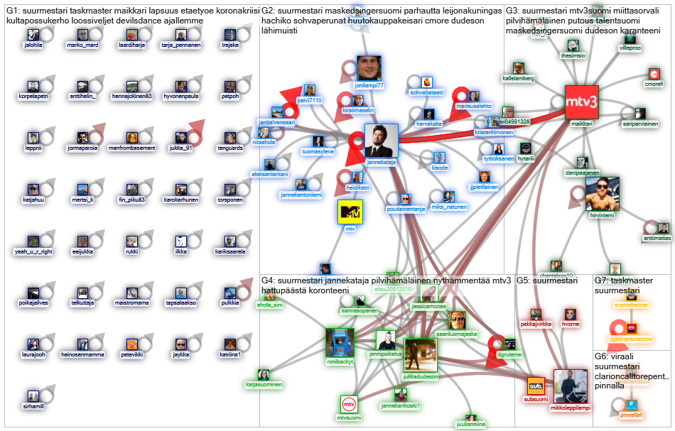 #suurmestari Twitter NodeXL SNA Map and Report for sunnuntai, 12 huhtikuuta 2020 at 19.08 UTC