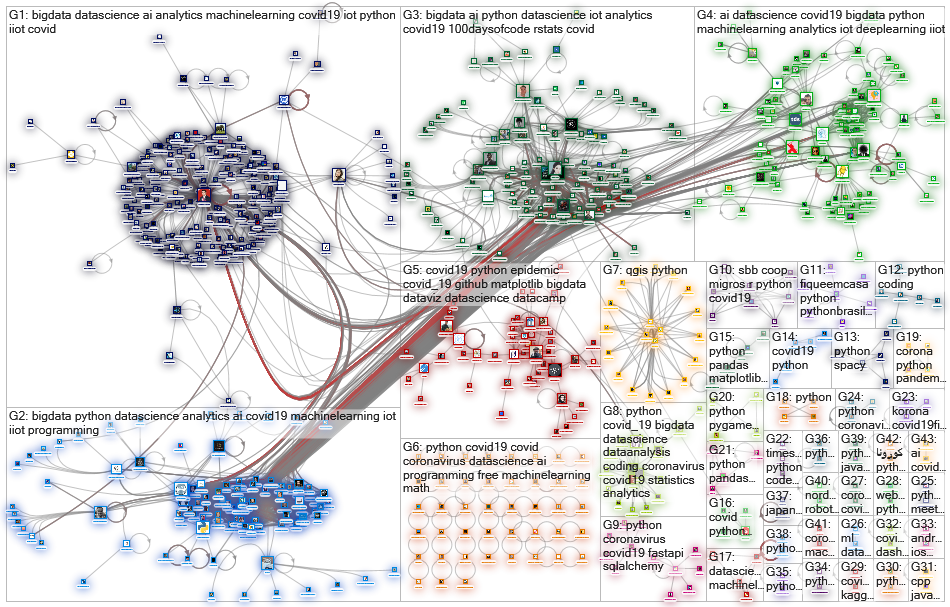 #python (covid OR corona) Twitter NodeXL SNA Map and Report for tiistai, 14 huhtikuuta 2020 at 21.52