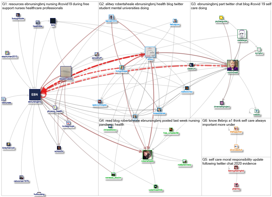 (Evidence Based Nursing BMJ) OR @EBNursingBMJ OR #ebnjc Twitter NodeXL SNA Map and Report for Wednes