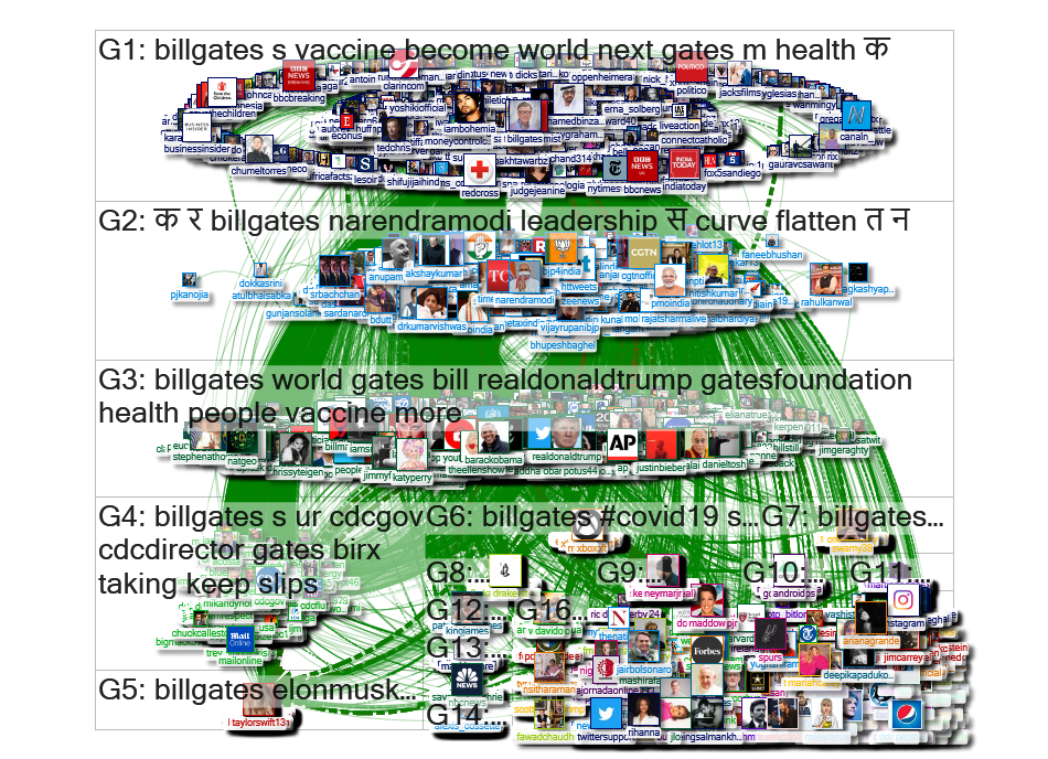 @BillGates Twitter NodeXL SNA Map and Report for Thursday, 23 April 2020 at 12:16 UTC