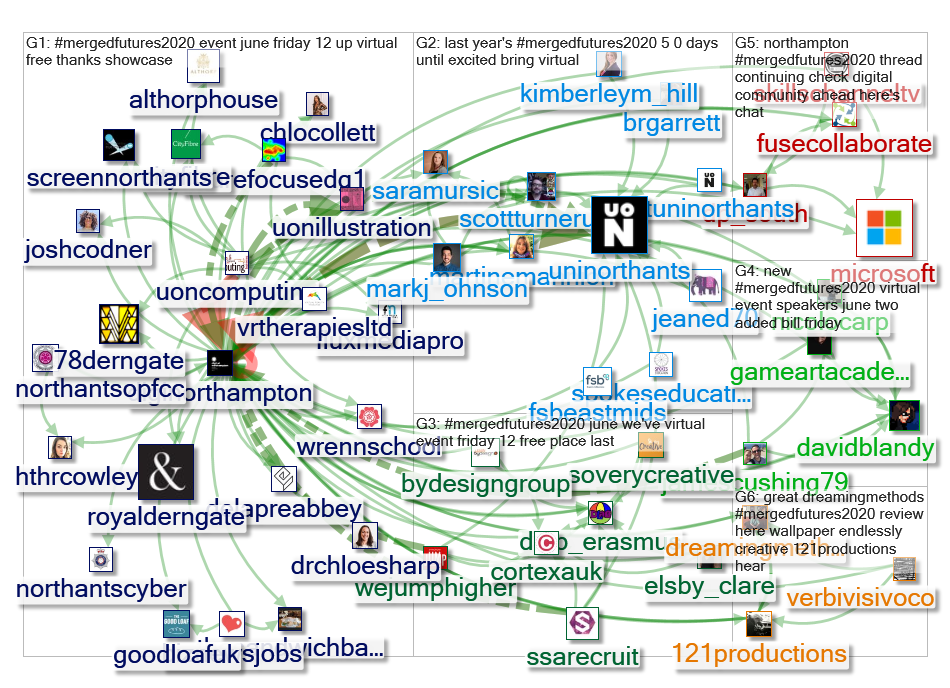 #MergedFutures2020 Twitter NodeXL SNA Map 8 days of tweets