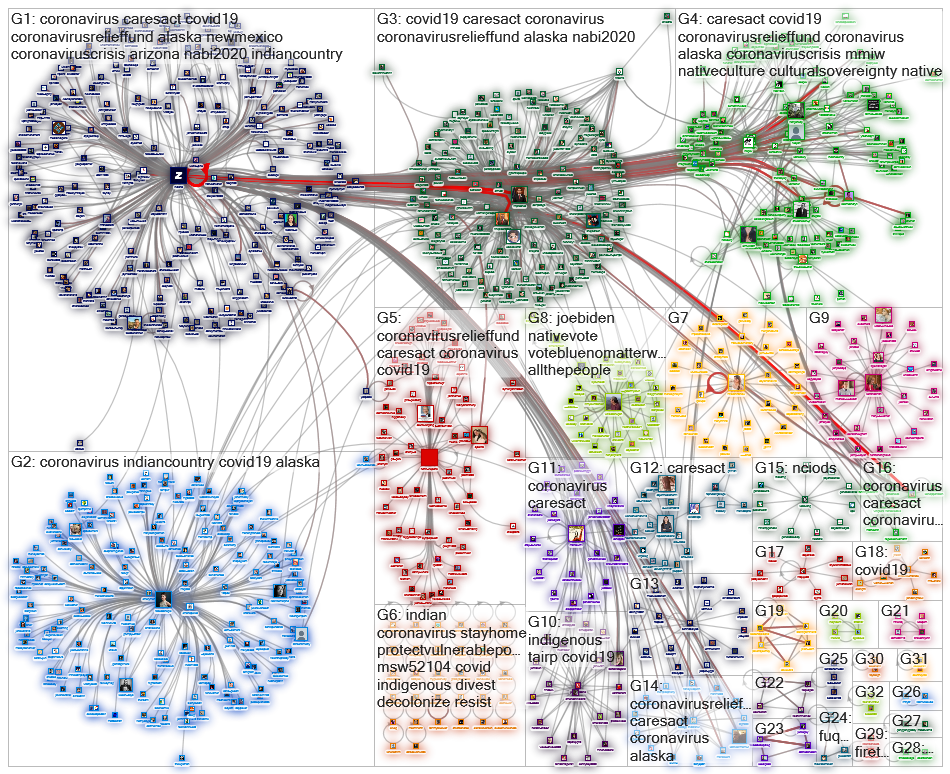 indianz.com Twitter NodeXL SNA Map and Report for lauantai, 25 huhtikuuta 2020 at 20.51 UTC