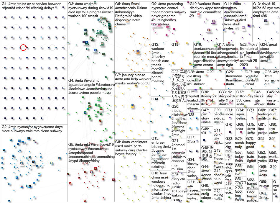 #MTA Twitter NodeXL SNA Map and Report for Sunday, 26 April 2020 at 16:58 UTC