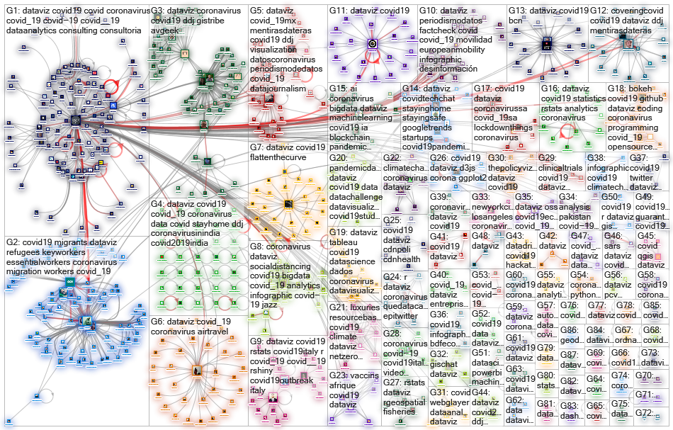 #dataviz (corona OR covid) Twitter NodeXL SNA Map and Report for maanantai, 27 huhtikuuta 2020 at 10