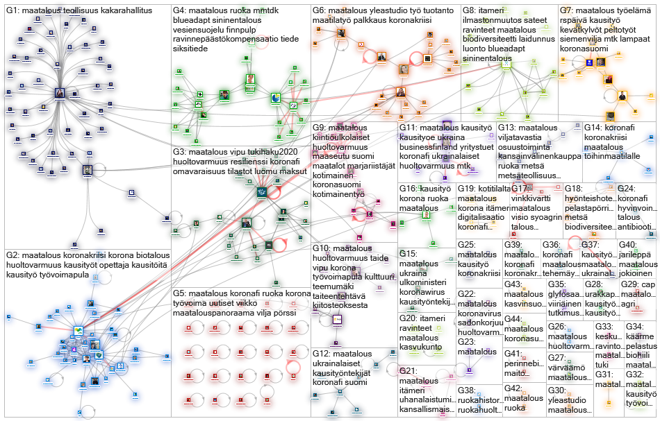 #maatalous Twitter NodeXL SNA Map and Report for tiistai, 28 huhtikuuta 2020 at 09.30 UTC