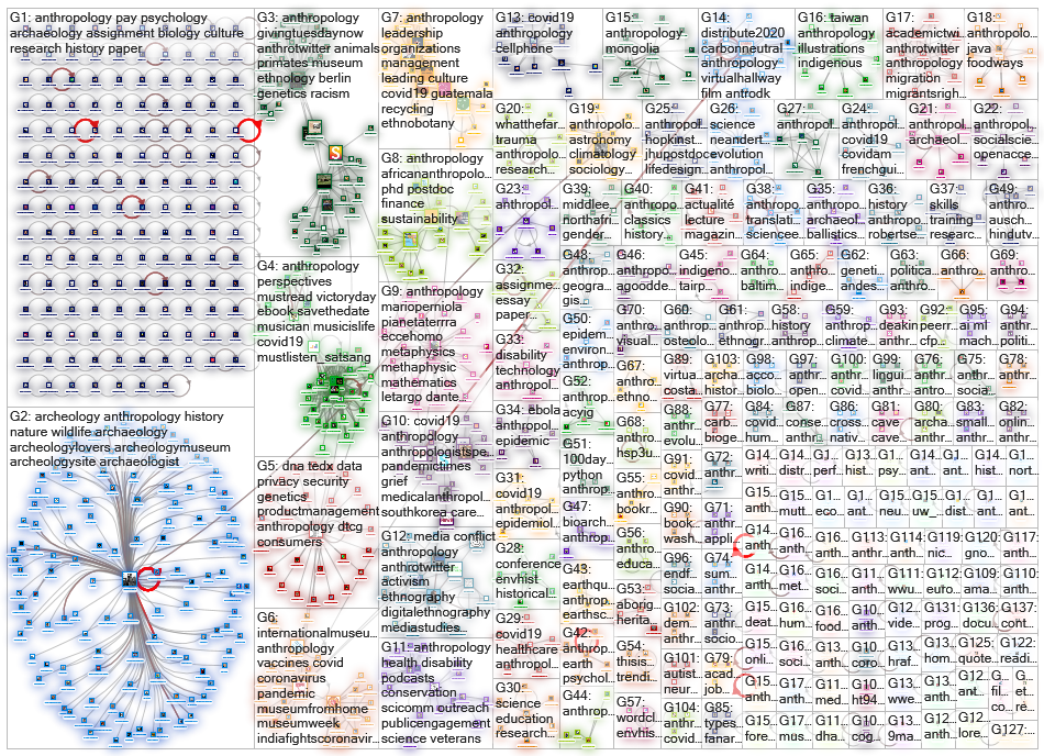 #anthropology Twitter NodeXL SNA Map and Report for tiistai, 12 toukokuuta 2020 at 07.03 UTC