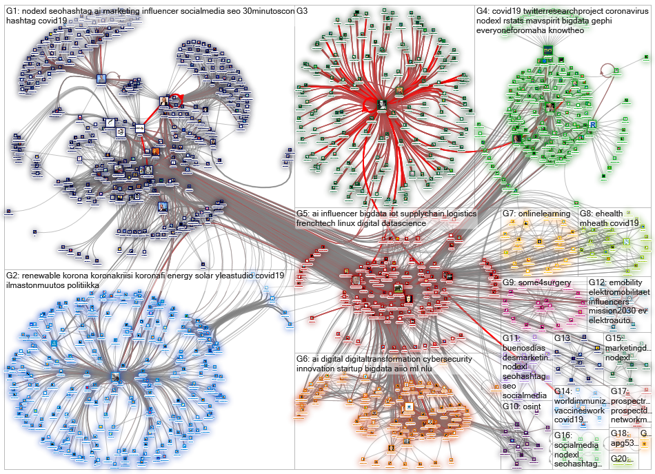 NodeXL Twitter NodeXL SNA Map and Report for tiistai, 19 toukokuuta 2020 at 15.10 UTC