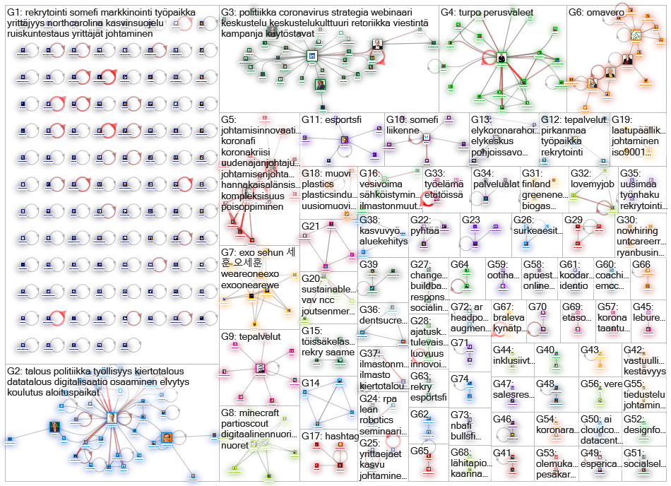 linkedin.com lang:fi Twitter NodeXL SNA Map and Report for perjantai, 22 toukokuuta 2020 at 17.27 UT