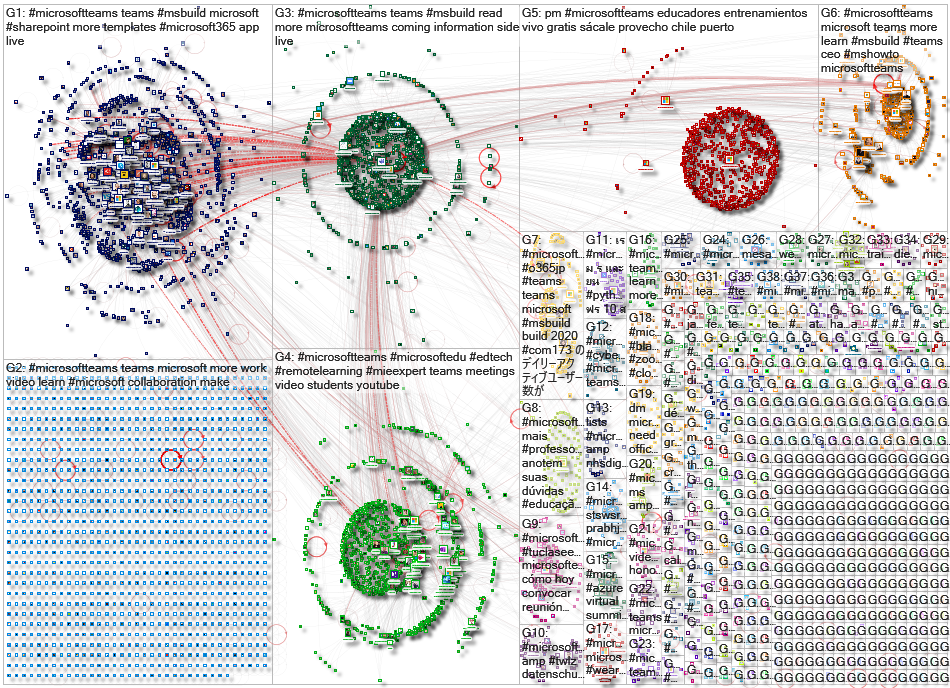 #microsoftteams Twitter NodeXL SNA Map and Report for Friday, 22 May 2020 at 23:56 UTC