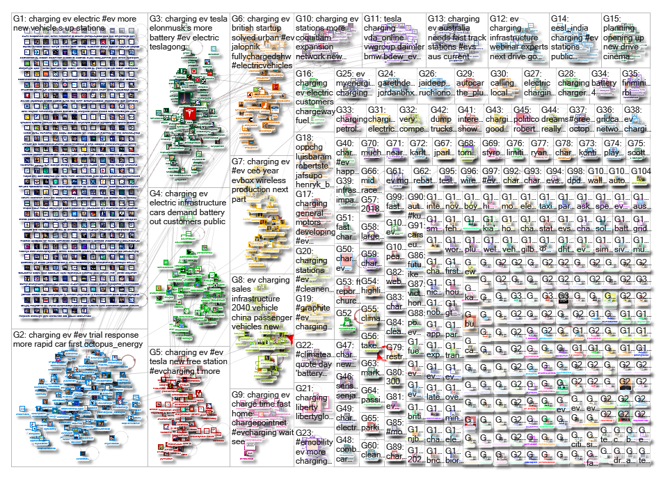 EV Charging Twitter NodeXL SNA Map and Report for Wednesday, 27 May 2020 at 13:23 UTC