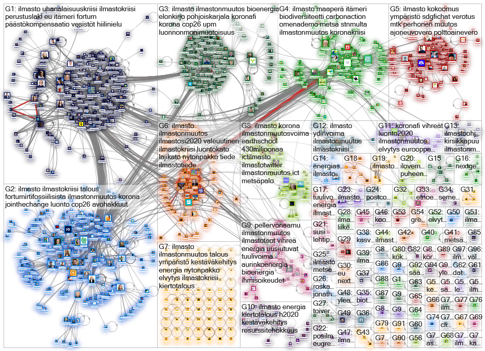 ilmasto Twitter NodeXL SNA Map and Report for torstai, 28 toukokuuta 2020 at 17.13 UTC