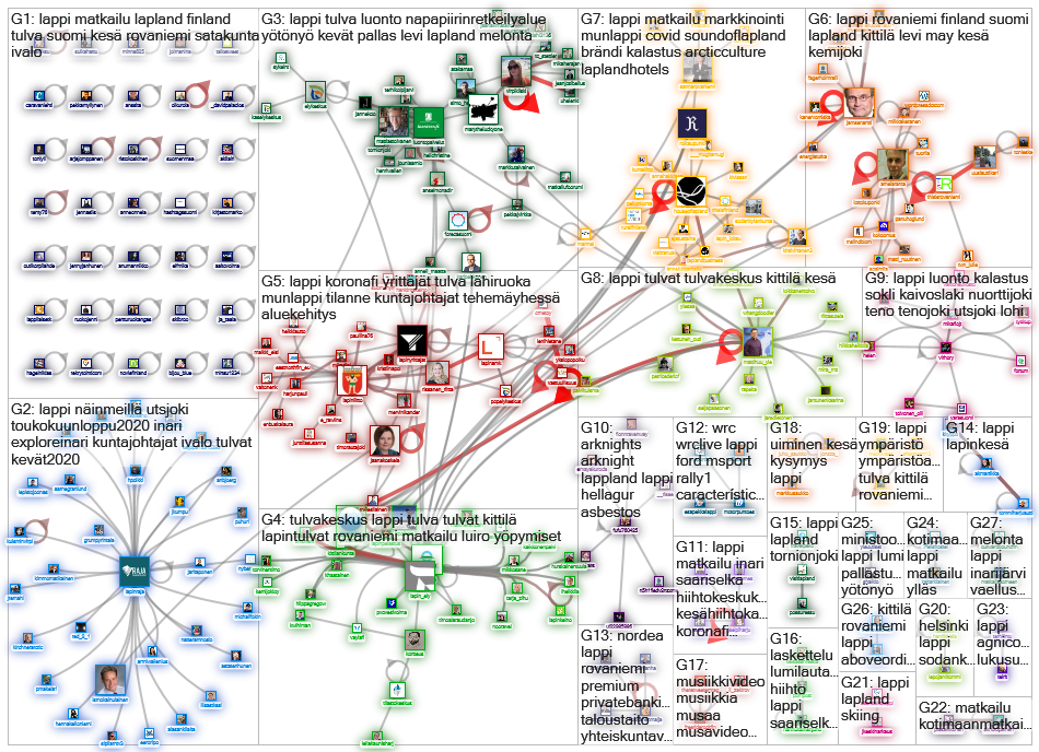 #lappi Twitter NodeXL SNA Map and Report for maanantai, 01 kesäkuuta 2020 at 18.11 UTC