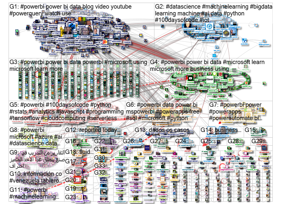 PowerBI Twitter NodeXL SNA Map and Report for Sunday, 07 June 2020 at 17:54 UTC