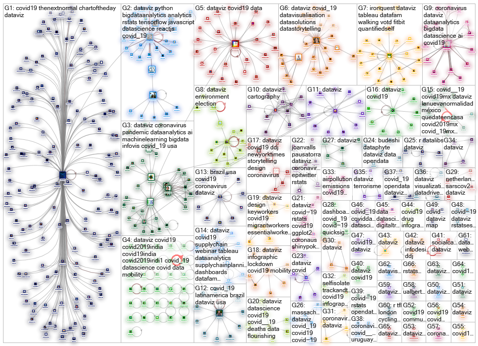 (covid OR corona) #dataviz Twitter NodeXL SNA Map and Report for sunnuntai, 07 kesäkuuta 2020 at 19.