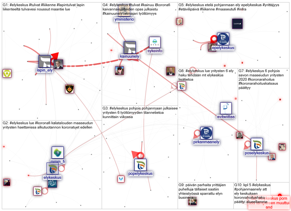 #elykeskus Twitter NodeXL SNA Map and Report for keskiviikko, 10 kesäkuuta 2020 at 14.02 UTC