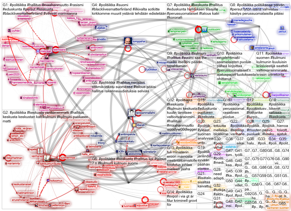 #politiikka Twitter NodeXL SNA Map and Report for torstai, 11 kesäkuuta 2020 at 11.58 UTC