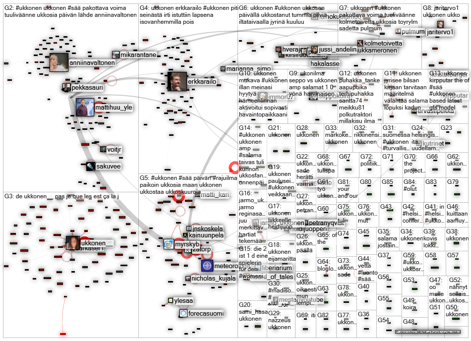 ukkonen Twitter NodeXL SNA Map and Report for torstai, 18 kesäkuuta 2020 at 09.01 UTC