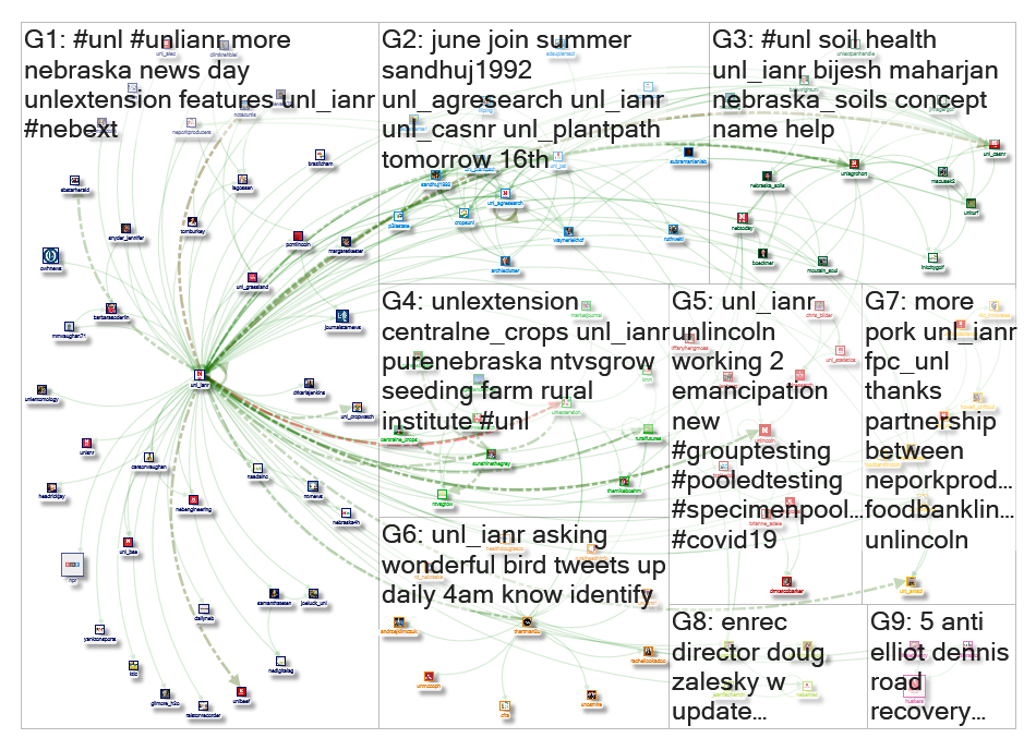 UNL_IANR Twitter NodeXL SNA Map and Report for Saturday, 20 June 2020 at 15:46 UTC