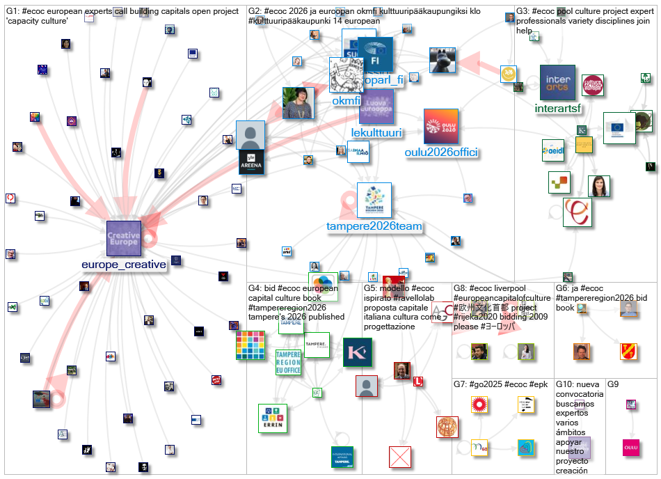 #ecoc Twitter NodeXL SNA Map and Report for keskiviikko, 24 kesäkuuta 2020 at 13.06 UTC