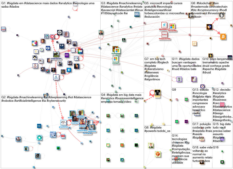 #bigdata lang:pt Twitter NodeXL SNA Map and Report for Thursday, 25 June 2020 at 14:13 UTC