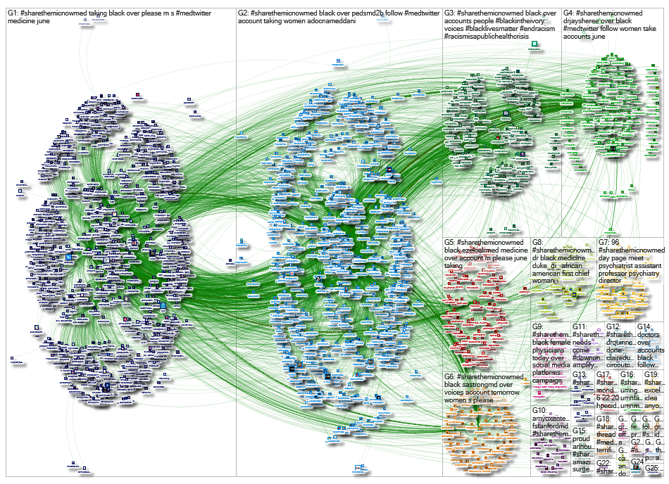 #ShareTheMicNowMed Twitter NodeXL SNA Map and Report for Sunday, 28 June 2020 at 16:35 UTC