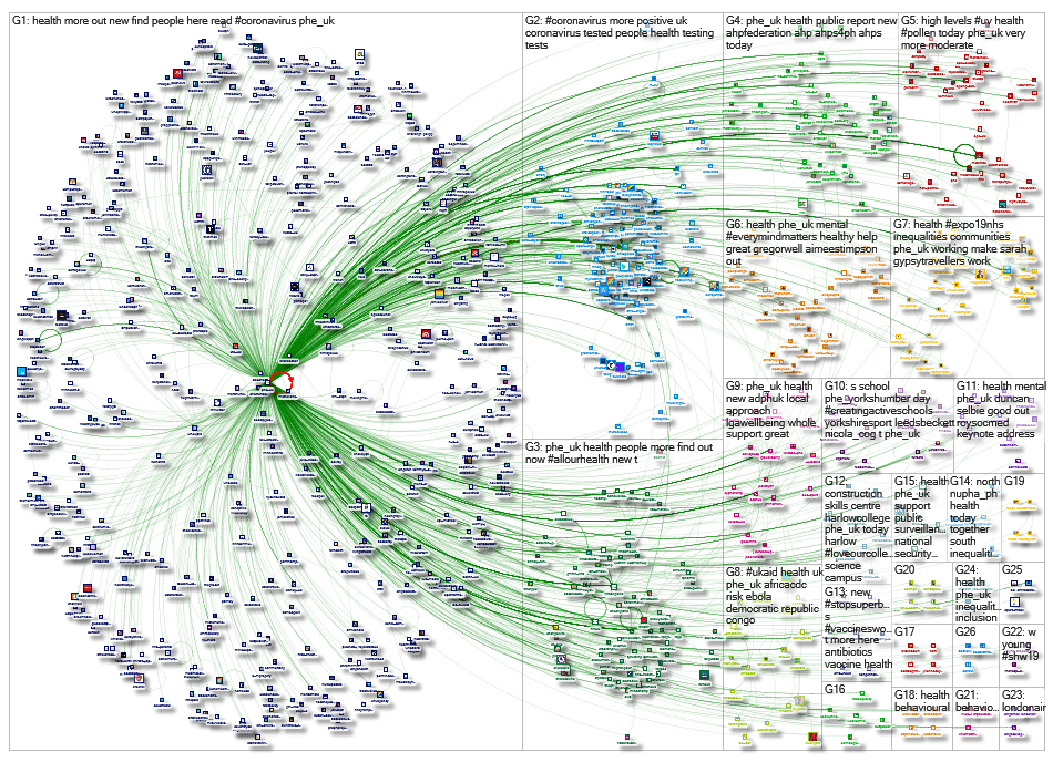 NodeXL Twitter Tweet ID List - phe_uk Sunday, 28 June 2020 at 19:07 UTC