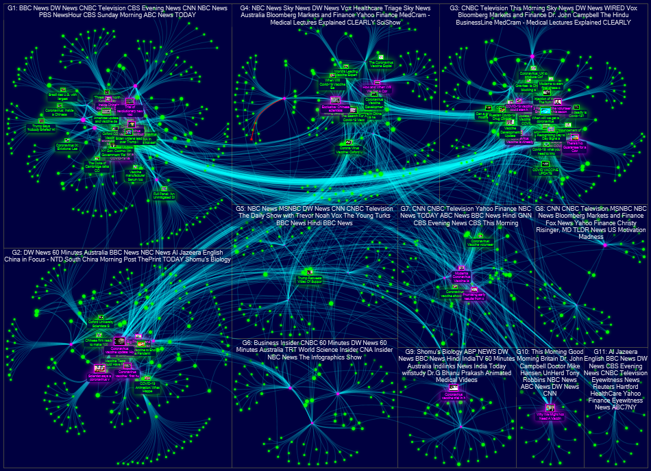 YouTube Video Search Network coronavirus vaccine 50 1.0 2020-06-29 Authors