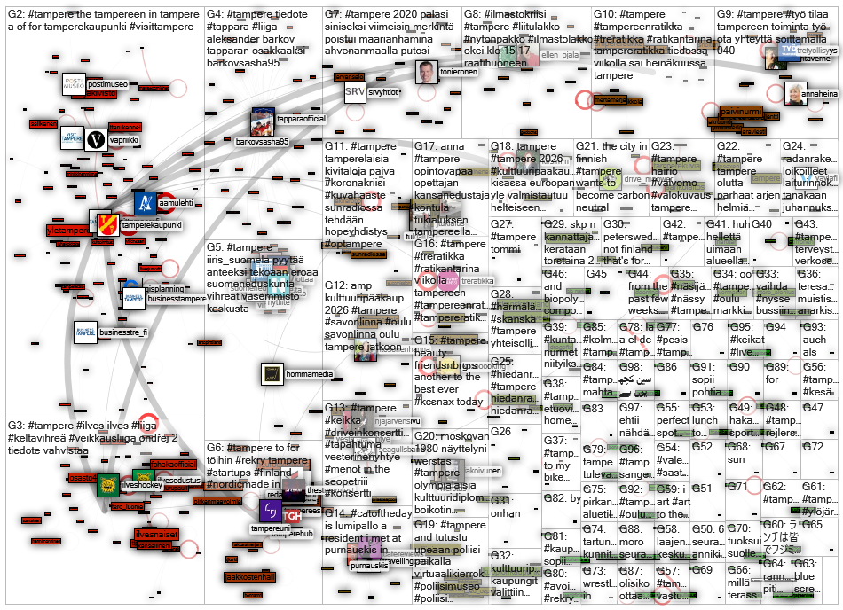 #tampere Twitter NodeXL SNA Map and Report for tiistai, 30 kesäkuuta 2020 at 16.56 UTC