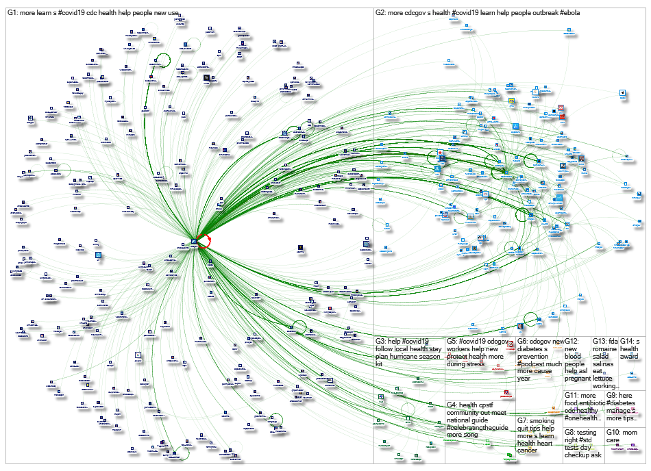 NodeXL Twitter cdcgov - tweet ID import to remap network Thursday, 02 July 2020 at 20:10 UTC