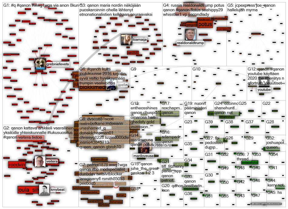 QAnon lang:fi Twitter NodeXL SNA Map and Report for perjantai, 03 heinäkuuta 2020 at 09.17 UTC